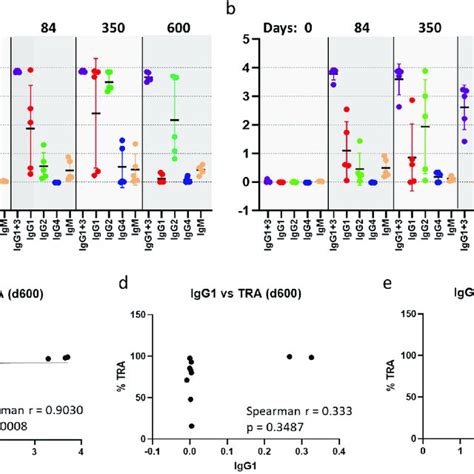 IgG subclass distribution in the immune sera. IgG subclasses (IgG1+3 ...