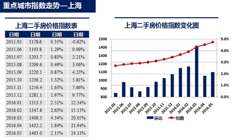 2016上海房价分布上海20年房价图上海房价大山谷图库