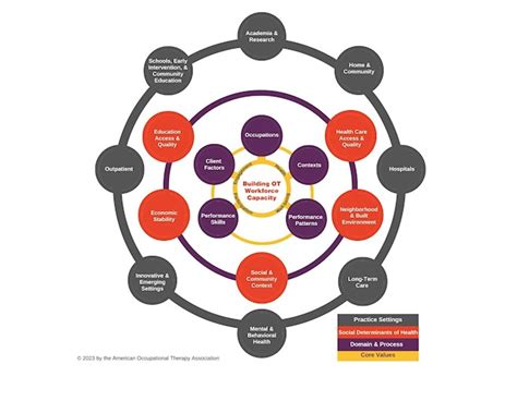 Aota Practice Engagement And Capacity Building Aota