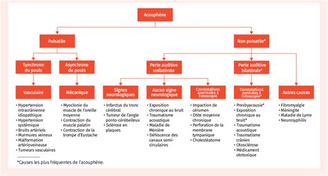 Diagnostics différentiels des symptômes de l acouphène Download