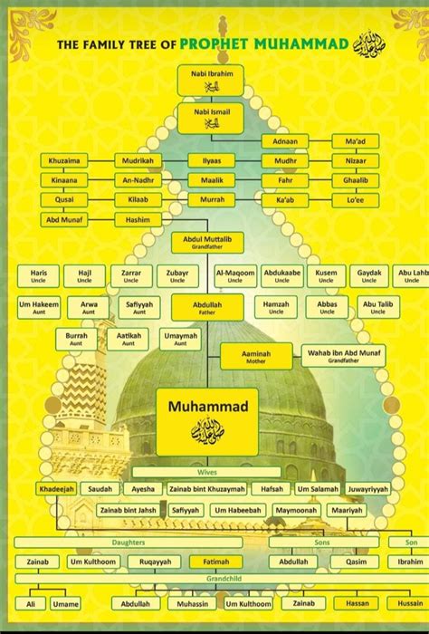 Cara Membuat Salasilah Keluarga