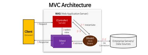 Design Pattern Mvc Architecture Heees Development Blog