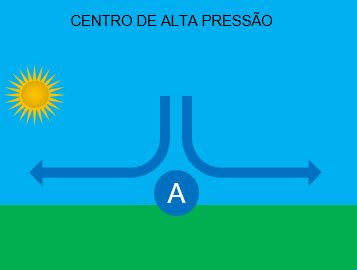 Centros de alta e de baixa pressão Geografia Opinativa