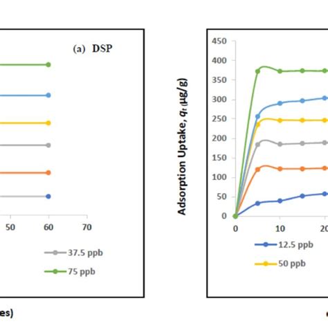 Effect Of The Contact Time Minutes On The Adsorption Uptake Qt