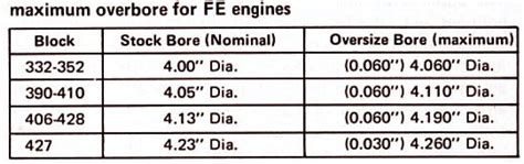 Engine Overbore 332 428 Ford Fe Engine Forum