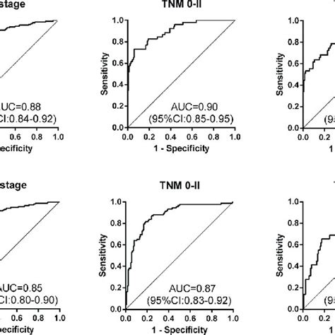 The Value Of The Model For Detecting Escc With Different Stages In Two