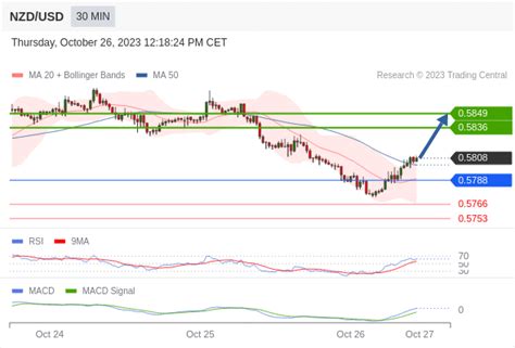 Nzd Usd Intraday The Upside Prevails As Long As Is Support