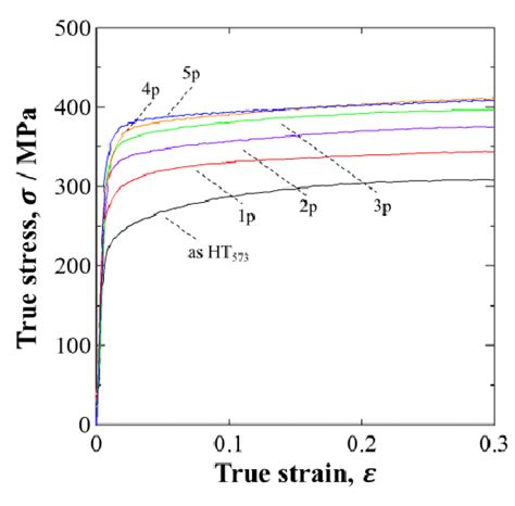 True Stress Strain Curves For Compression Tests At 300 K On La143 Alloy