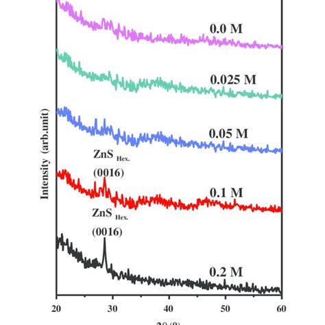 Xrd Patterns Of The Zns Thin Films At Different Concentrations Of Na 3