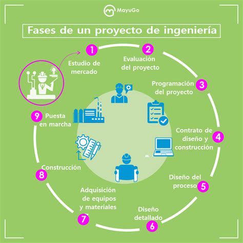 Etapas Para La Ejecucion De Un Proyecto Enfoya