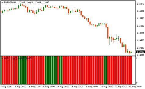 Macd Signal Bars Metatrader 4 Forex Indicator