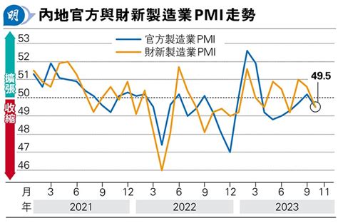 內地10月財新製造業pmi同陷收縮 20231102 經濟 每日明報 明報新聞網