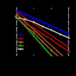 Convergence behavior under mesh refinement in the L 2 Ω h and the H