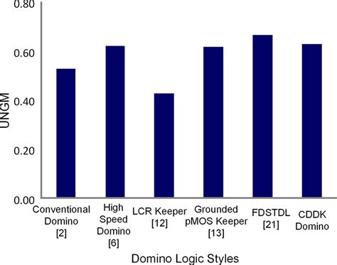 Design Impacts Of Delay Invariant High‐speed Clock Delayed Dual Keeper