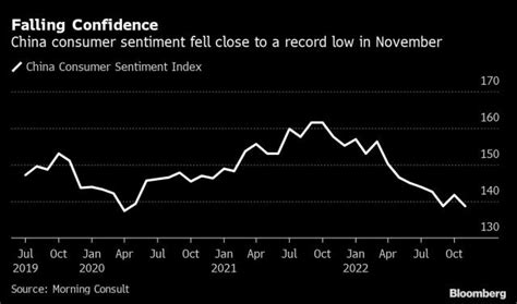 中國11月份消費者信心指數降至接近2020年低點