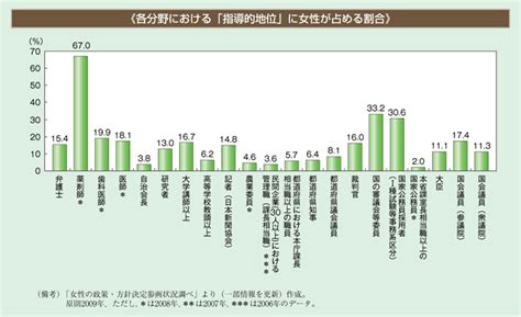 各分野における「指導的地位」に女性が占める割合 内閣府男女共同参画局