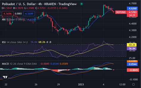 An Lisis De Precios De Polkadot Los Bajistas Logran Bajar El Precio A