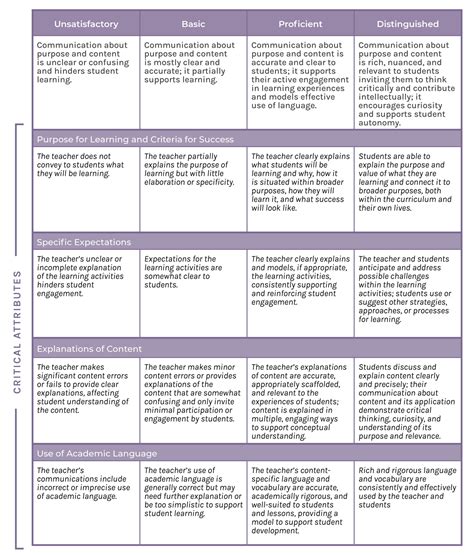 Danielson Rubric Printable