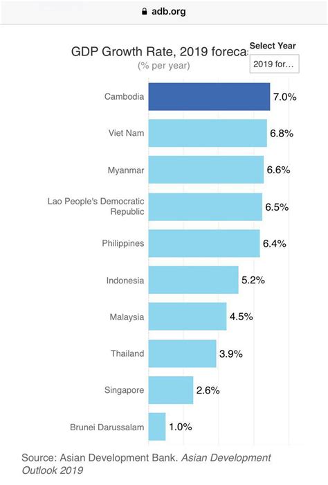 Adb Cambodias Economic Growth To Hit 7 The Highest Among Asean