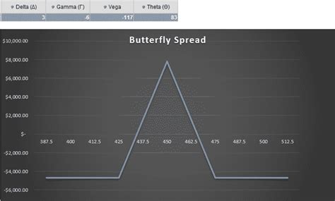 Everything You Need To Know About Butterfly Spreads