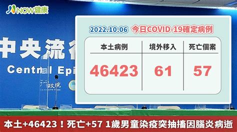 本土 46423！死亡 57 1歲男童染疫突抽搐因腦炎病逝 Now健康｜健康數位內容第一品牌！