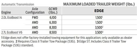 2021 Ford Edge Towing Capacity