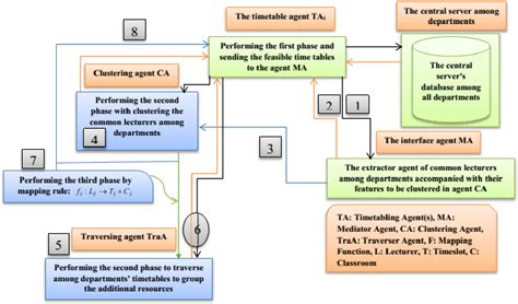 Figure 2 From Generating Optimal Timetabling For Lecturers Using Hybrid