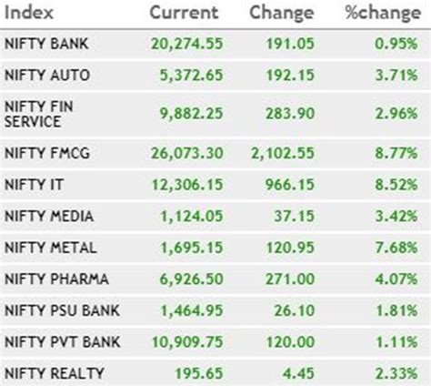 Indices halt a 4-day losing streak as Sensex climbs 1,628 points, Nifty ends above 8,700-mark ...