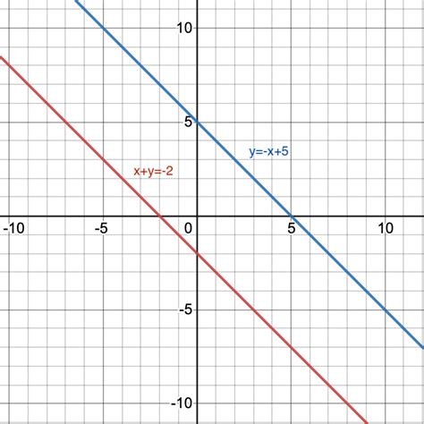 Graph the linear system. Then use the graph to tell whether | Quizlet