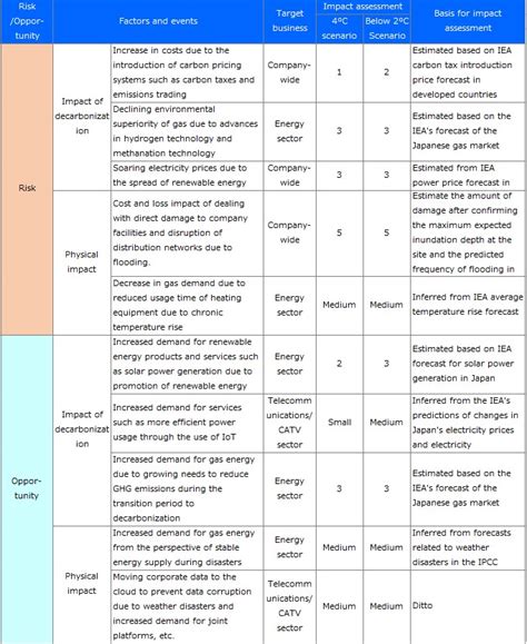 Information Disclosure Based On Tcfd Recommendations Tokai Holdings