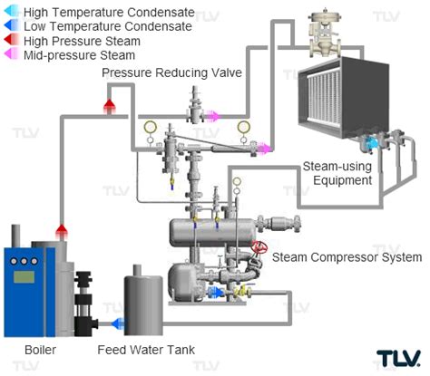 Waste Heat Recovery Tlv