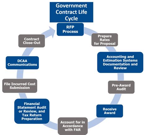 Government Contracting Benefit Plan Audits Washington Dc Cpa Firm