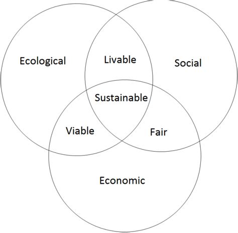 Venn diagram for sustainable development (e.g. Mann 2011). | Download ...