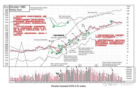 欧奈尔领导股分析之克莱斯勒 克莱斯勒是一个典型的杯柄形态，底部第一个36周的杯柄形态又很多细节值得学习和分析，在上涨过程中形成了一个6周的平台底，随 雪球