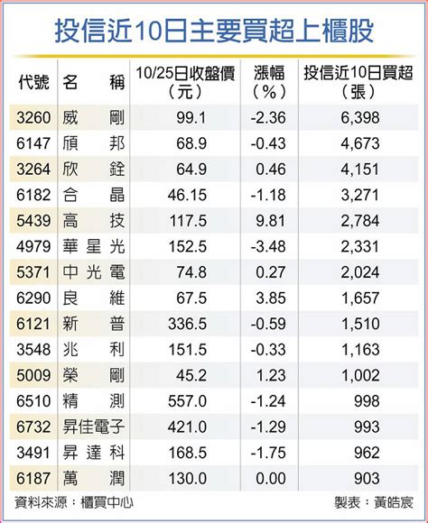 威剛、頎邦等15檔中小型股 投信力挺 日報 工商時報