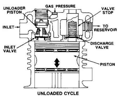 Bendix Air Compressor Operation Caterpillar Engines Troubleshooting