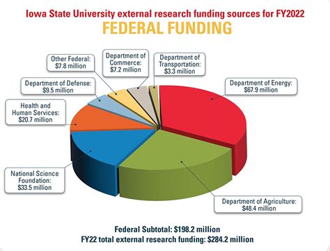 Iowa State Sets Records In External Funding And Research Funding