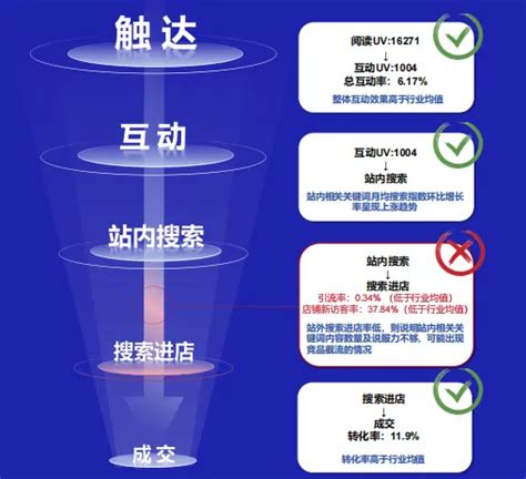 小红星种草效果如何监测：从成本到转化，一篇文章全解析！ 鸟哥笔记