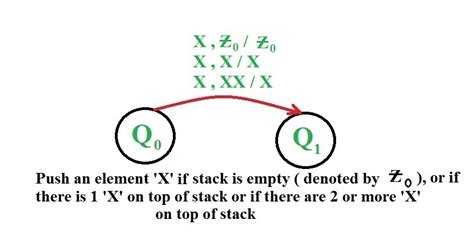 Construct Pushdown Automata For Given Languages GeeksforGeeks