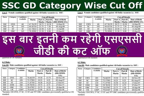 Ssc Gd Final Cut Off State Wise Archives Naukaritime