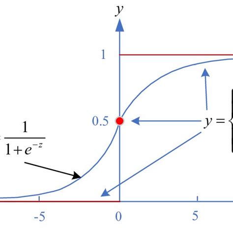 Logistic Regression Model Download Scientific Diagram