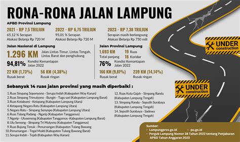 Jokowi Ambil Alih Perbaikan Jalan Lampung