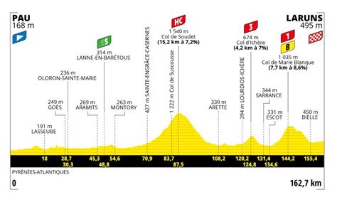 Tour De France 2023 Profil Horaires Tout Ce Qu Il Faut Savoir De