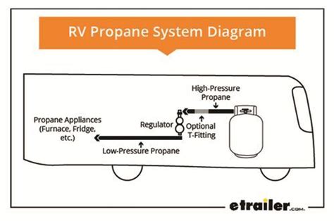 Rv Propane 101 How Does My Rvs Propane System Work