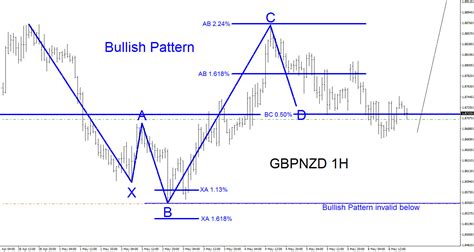 GBPNZD Short Term Bullish Patterns