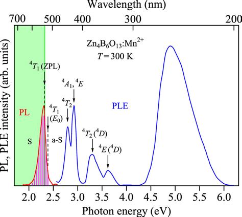 Pl And Ple Spectra For The Zn B O Mn Phosphor Measured At T