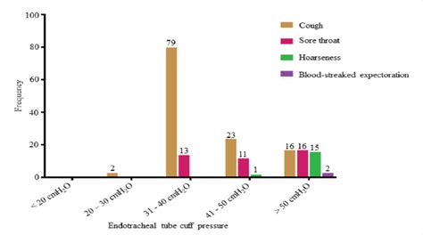 Endotracheal tube cuff pressure measured and the occurrence of... | Download Scientific Diagram