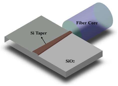 Applied Sciences Free Full Text Edge Couplers In Silicon Photonic