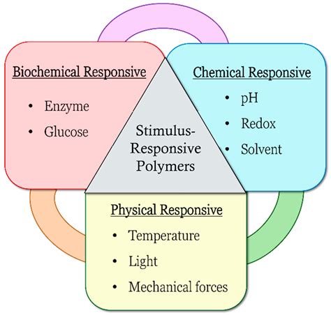 Polymers Free Full Text Ph Responsive Polyurethane For The