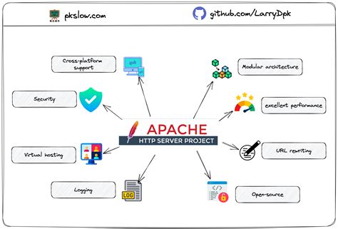 Introduction to Apache Web Server Httpd 南瓜慢说官网